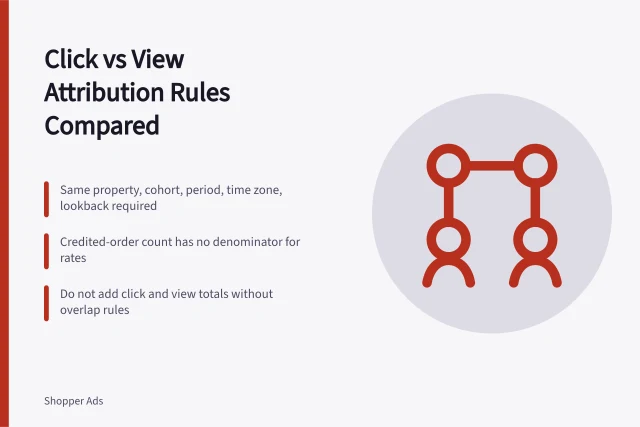 Comparison of click-based and view-based retail media attribution reporting rules. Click-based or view-based attribution for retail media, compared without picking a winner