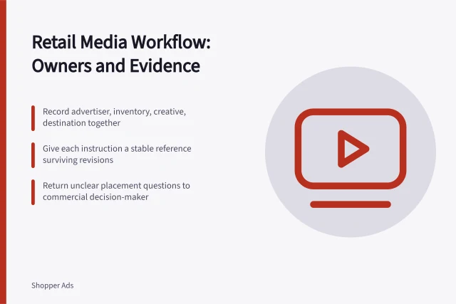 Card showing retail media workflow steps with named owners and evidence. A retail media workflow from usable instruction to reporting definitions, with named owners