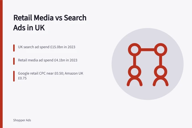 Comparison of UK search and retail media ad spend and CPCs. Retail media vs search ads: which drives better UK ecommerce sales?
