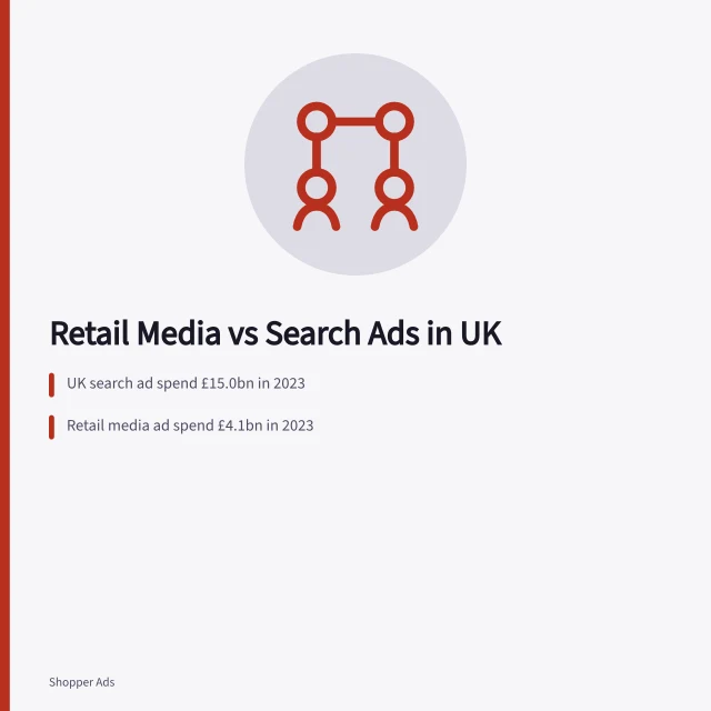 Comparison of UK search and retail media ad spend and CPCs. Retail media vs search ads: which drives better UK ecommerce sales?